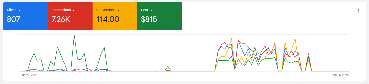 Google Ads campaign performance dashboard showing key metrics